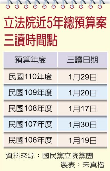 立法院近5年總預算案三讀時間點