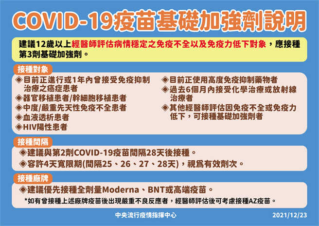 基础加强剂和追加剂将于24日开打。(指挥中心提供)