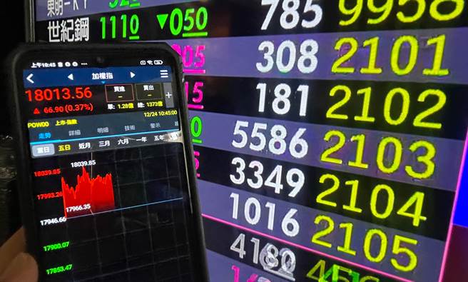 受到美股连3天走扬激励，台股24日开盘以17966.35点开出，在台积电、联电、联发科，货柜三雄等带动指数，再度攻上万八大关，来到18039.85点创歷史新高。（陈信翰摄）