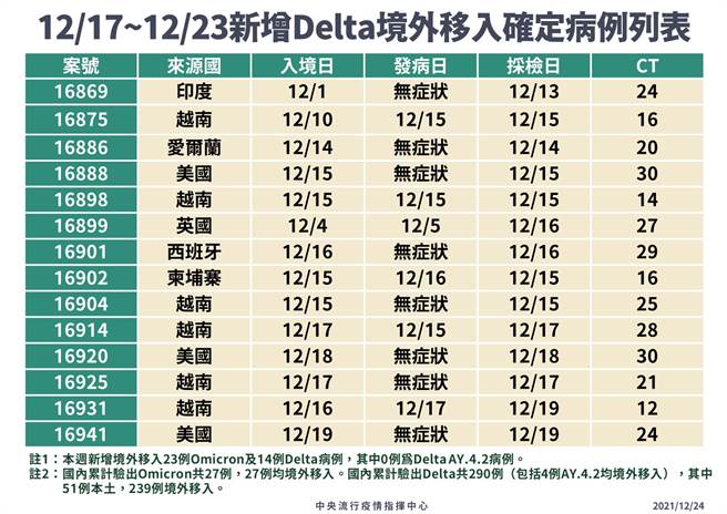 本周入境個案感染Delta一覽表。（圖／指揮中心提供）