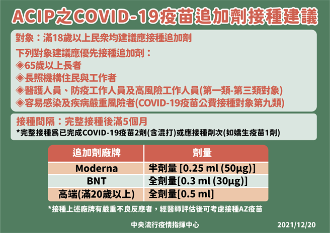 今天起全面開放新冠疫苗追加劑及基礎加強劑，建議完成基礎劑接種之民眾，應接種追加劑。(指揮中心提供)