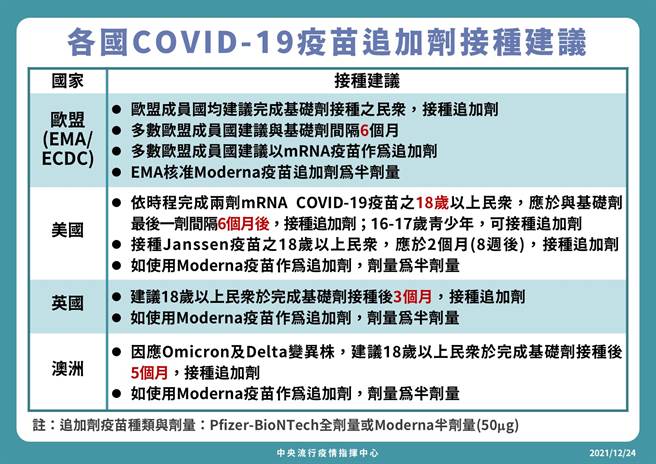 各國COVID-19疫苗追加劑接種建議。(指揮中心提供)
