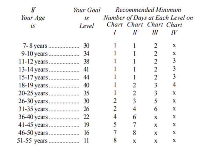 XBX的年龄、级别与锻炼时间对照表。(资料来源 / XBX Plan 康健杂志提供）