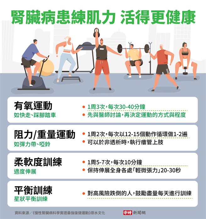 这些运动不只肾臟病患可以先跟医师讨论后适度操做，一般民眾或轻中度慢性病患，也能依自己体能参照，养成规律运动习惯。(资料来源/《慢性肾臟病科学实证最强復健运动》原水文化 图/中时新闻网陈友龄制图）
