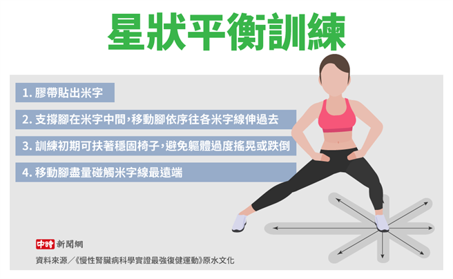 (资料来源/《慢性肾臟病科学实证最强復健运动》原水文化 图/中时新闻网陈友龄制图）