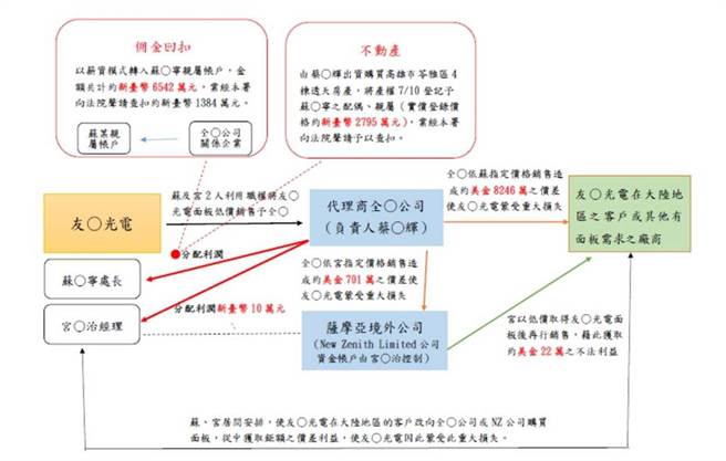 友达光电爆发内鬼案，销售部苏姓处长、宫姓经理利用市场资讯、设计各种价差以牟取私利。（新竹地检署提供）
