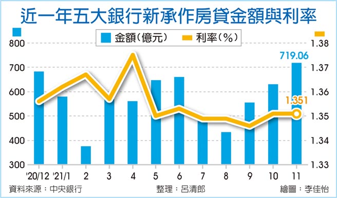 近一年五大银行承作房贷金额与利率
