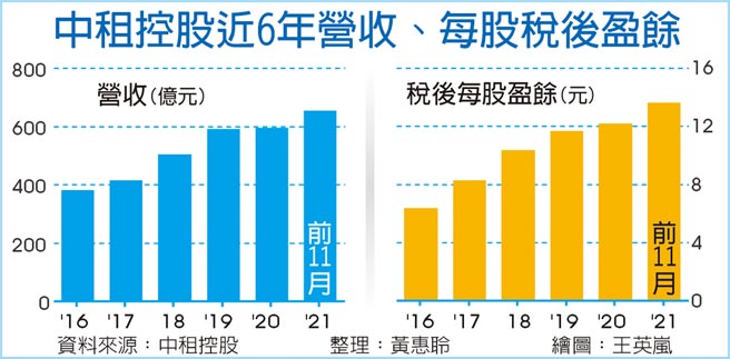 中租控股近6年營收、每股稅後盈餘