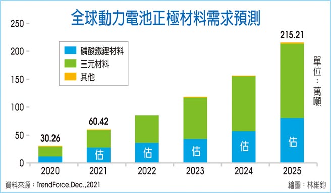 全球动力电池正极材料需求预测