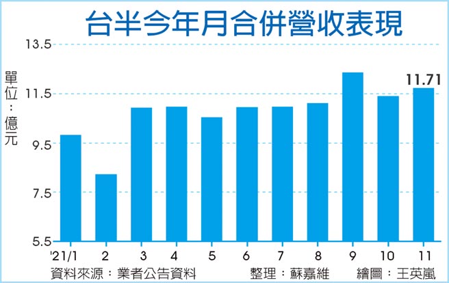 台半今年月合併营收表现