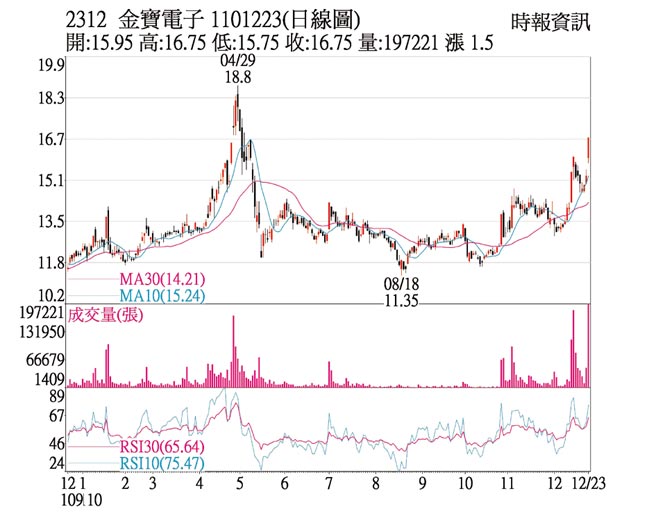 2312金寶電子1101223(日線圖)