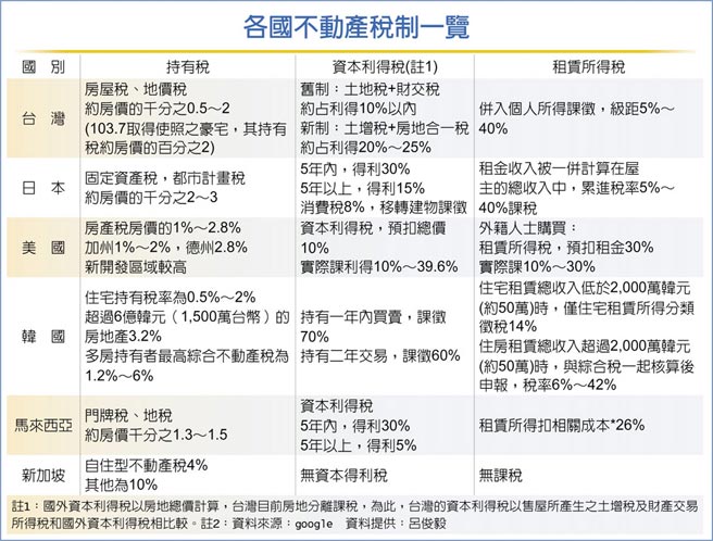 各国不动产税制一览