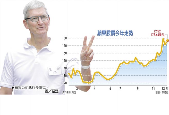 蘋果股價今年走勢蘋果公司執行長庫克。圖／路透