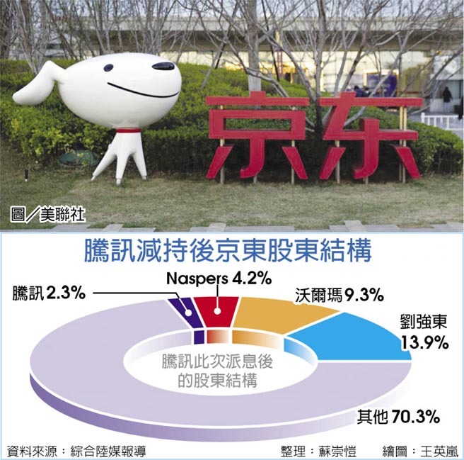 騰訊減持後京東股東結構