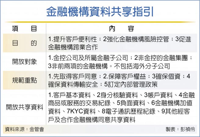 金融機構資料共享指引