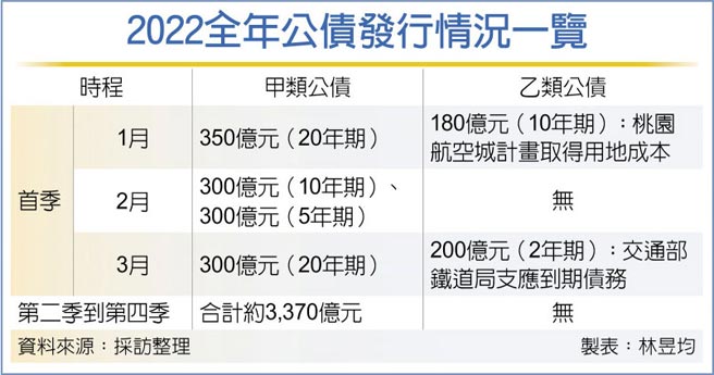 2022全年公債發行情況一覽