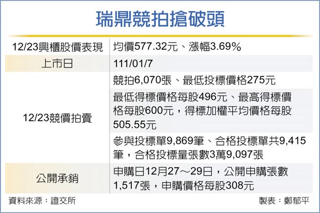 瑞鼎競拍搶破頭