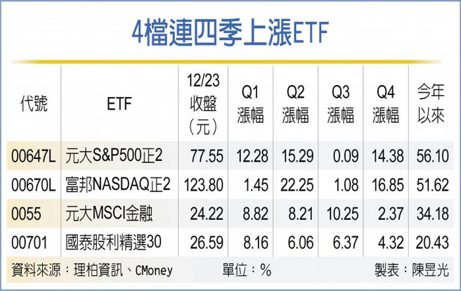 4檔連四季上漲ETF