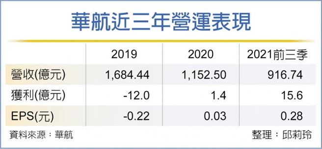 华航近三年营运表现