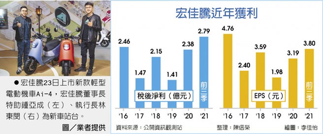 宏佳腾近年获利　宏佳腾23日上市新款轻型电动机车Ai-4，宏佳腾董事长特助锺亚成（左）、执行长林东闵（右）为新车站台。图／业者提供