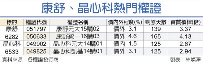 康舒、晶心科热门权证