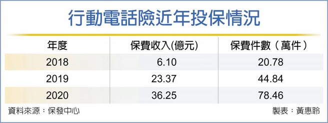 行動電話險近年投保情況