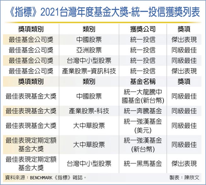 《指标》2021台湾年度基金大奖-统一投信获奖列表