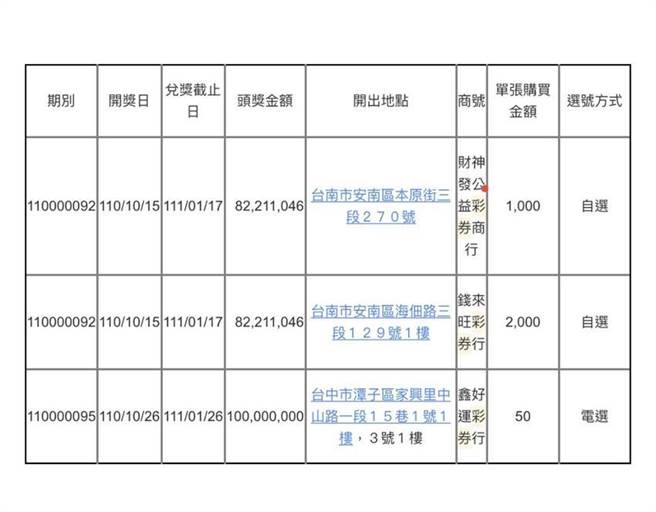 （3位大樂透頭獎中獎人尚未領獎買彩券公司及方式（圖／台彩提供）