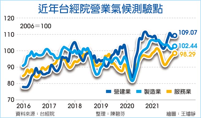 近年台经院营业气候测验站