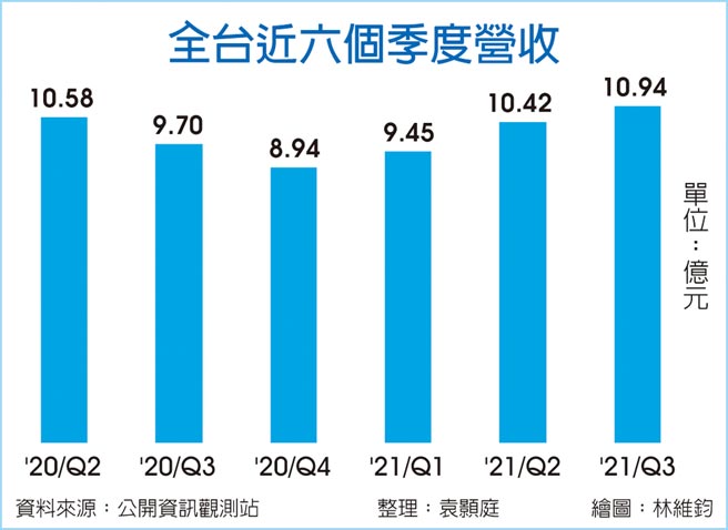 全台近六个季度营收