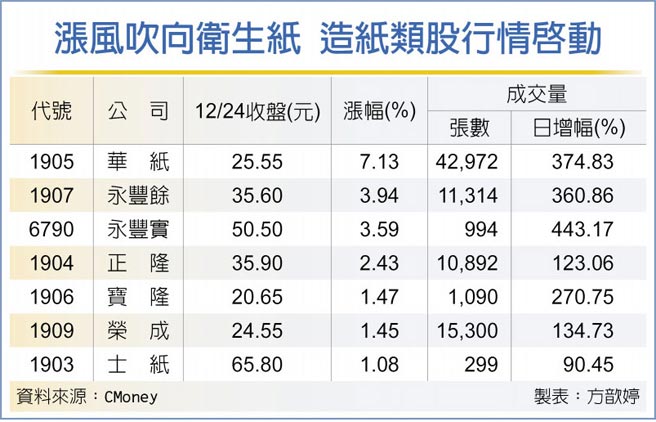 涨风吹向卫生纸 造纸类股行情启动