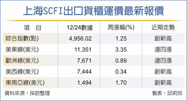 上海SCFI出口货柜运价最新报价