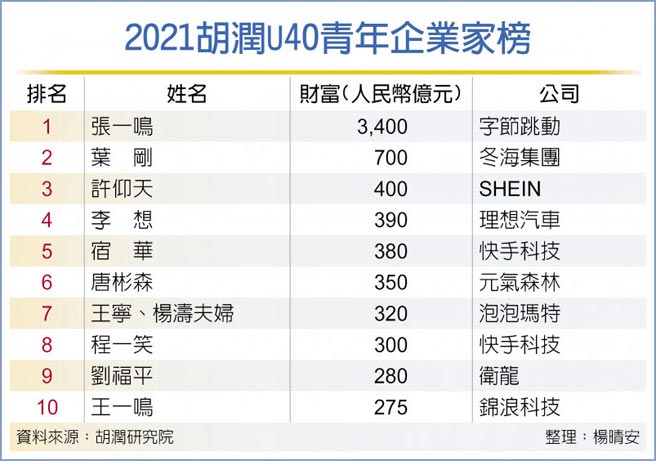 2021胡潤U40青年企業家榜