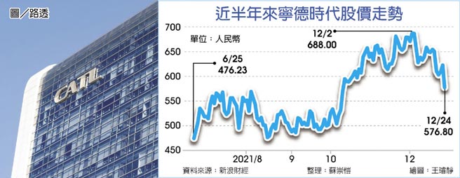 近半年來寧德時代股價走勢
