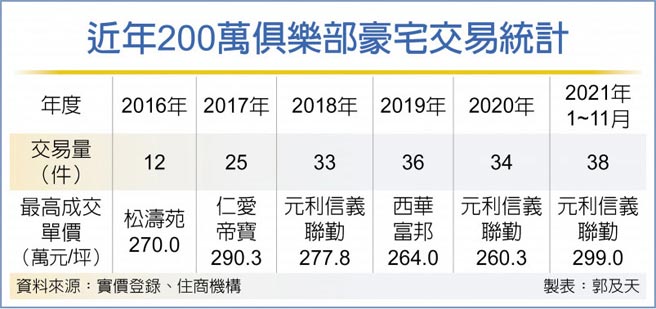 近年200萬俱樂部豪宅交易統計