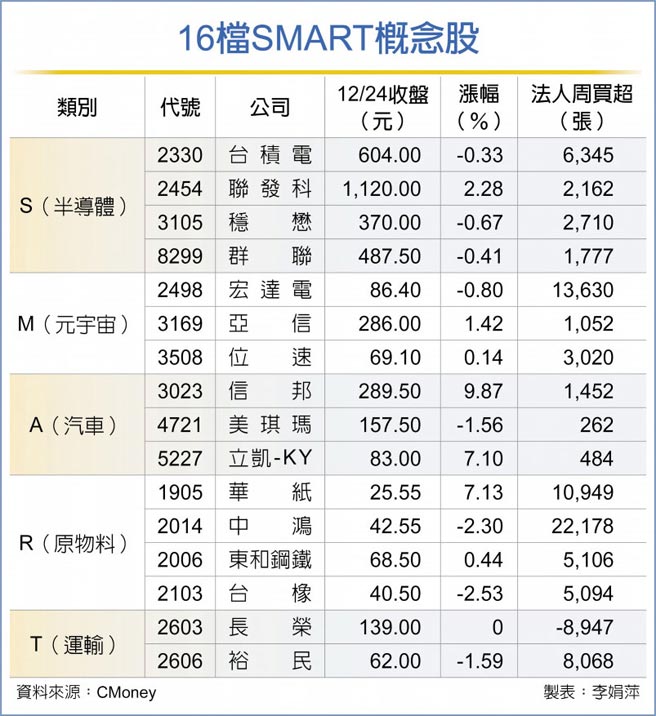 16檔SMART概念股
