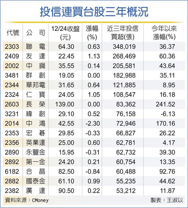 投信连买台股三年概况