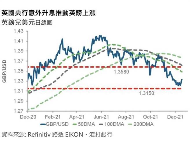 英镑对美元匯率虽弱势，已在短期下缘线止贬。（资料来源／渣打财富管理）
