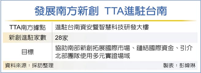 发展南方新创 TTA进驻台南