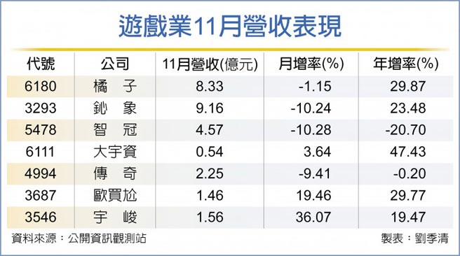 游戏业11月营收表现