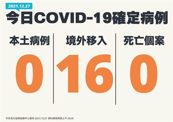 （指揮中心公布27日確診狀況。圖／中央流行疫情指揮中心提供）
