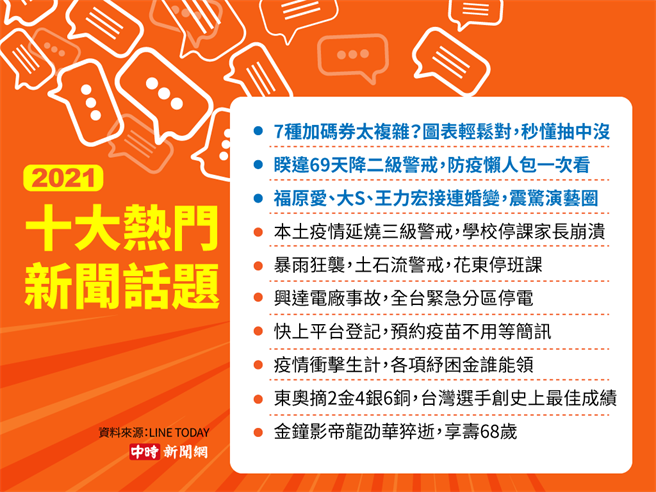 LINE TODAY公布2021十大熱門新聞，振興券搶下榜首。（製表／陳友齡，資料來源：LINE TODAY）