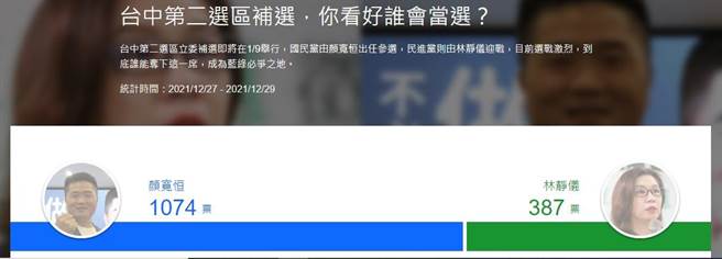 網友投票結果。(圖 翻攝自YAHOO)