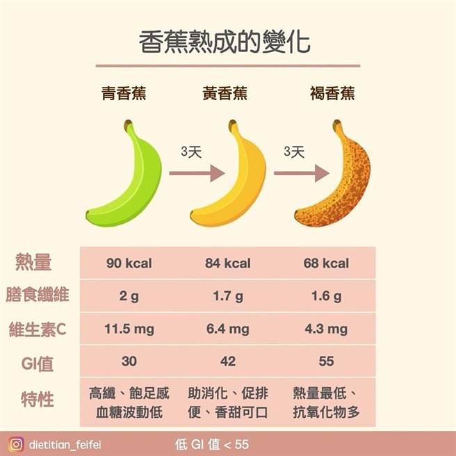 不同的香蕉熟度，其营养价值及效果也有所差别。（图片翻摄自IG／@dietitian_feifei）