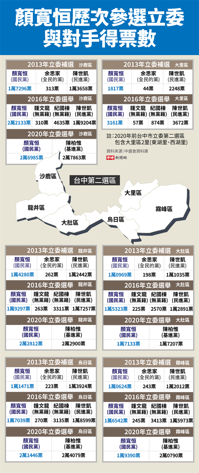 顏寛恒歷次参选立委与对手得票数资料表。注：2020年第10届立委选举前，台中市第2选区选区范围包括大里区2个里(东湖里、西湖里)。(图/陈友龄制图)