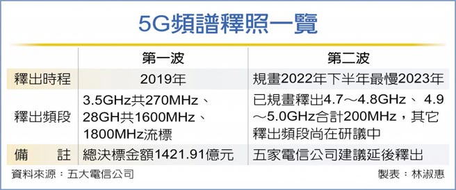 5G频谱释照一览