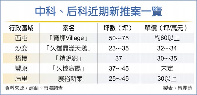 中科、后科近期新推案一览