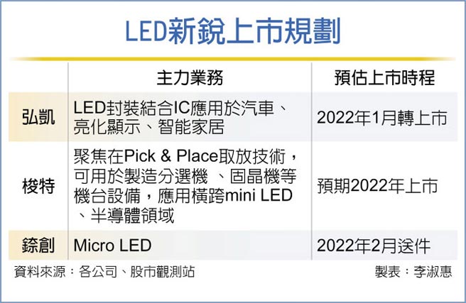 LED新锐上市规划
