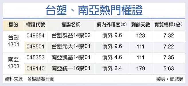 台塑、南亞熱門權證