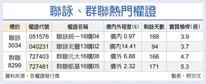 联咏、群联热门权证